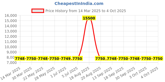 tatacliq.com Guess Grey Solid Full Sleeves Jacket guess Price History Graph from 14 Mar 2025 to 4 Oct 2025