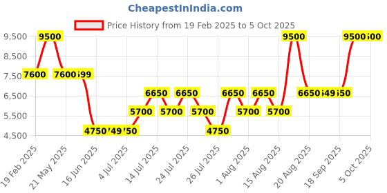 tatacliq.com Guess Grey Solid Jeans guess Price History Graph from 19 Feb 2025 to 4 Oct 2025