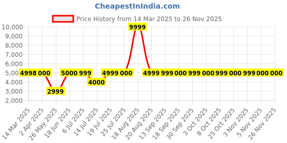 tatacliq.com Guess Grey Solid Jeans guess Price History Graph from 14 Mar 2025 to 24 Nov 2025