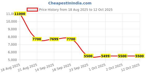 tatacliq.com Guess Grey Solid Regular Fit Jeans guess Price History Graph from 18 Aug 2025 to 11 Oct 2025