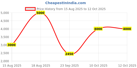 tatacliq.com Guess Grey Solid Regular Fit T-Shirt guess Price History Graph from 15 Aug 2025 to 12 Oct 2025