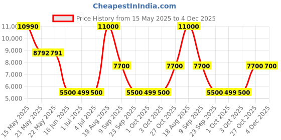 tatacliq.com Guess Grey Solid Relaxed Fit Mom Jeans guess Price History Graph from 15 May 2025 to 4 Dec 2025