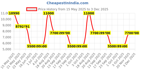 tatacliq.com Guess Grey Solid Skinny Fit Jeans guess Price History Graph from 15 May 2025 to 3 Dec 2025