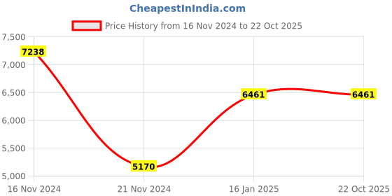 tatacliq.com Guess Grey Square Eye Frames for Men guess Price History Graph from 16 Nov 2024 to 22 Oct 2025