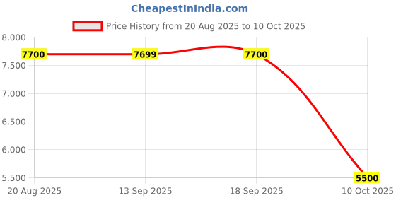 tatacliq.com Guess Grey Tie - Dye Jeans guess Price History Graph from 20 Aug 2025 to 10 Oct 2025