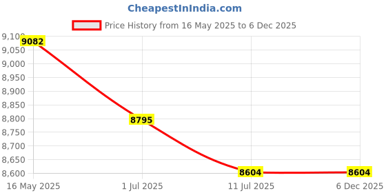 tatacliq.com Guess Grey UV Protected Butterfly Sunglasses for Women GUS0013221B58SG guess Price History Graph from 16 May 2025 to 6 Dec 2025