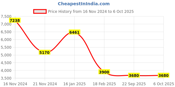 tatacliq.com Guess Grey Wayfarer Eye Frames for Men guess Price History Graph from 16 Nov 2024 to 6 Oct 2025
