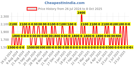tatacliq.com Guess Grooming Effect Aftershave for Men - 100 ml guess Price History Graph from 26 Jul 2024 to 7 Oct 2025