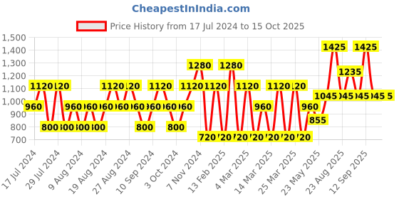 tatacliq.com Guess Grooming Effect Deodorant Stick for Men - 75 g guess Price History Graph from 17 Jul 2024 to 14 Oct 2025