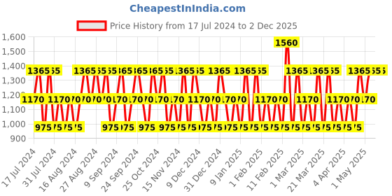 tatacliq.com Guess Grooming Effect Groom with Vitamin E Conditioning Shave & Beard Oil for Men - 50 ml guess Price History Graph from 17 Jul 2024 to 2 Dec 2025