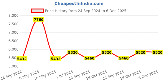 tatacliq.com Guess GU194251002FR Black Full Rim Frame guess Price History Graph from 24 Sep 2024 to 6 Dec 2025