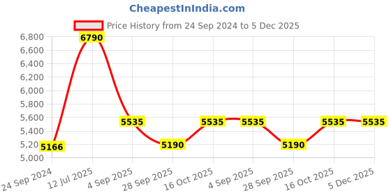 tatacliq.com Guess GU252753050FR Brown Full Rim Cat Eye Frame guess Price History Graph from 24 Sep 2024 to 4 Dec 2025