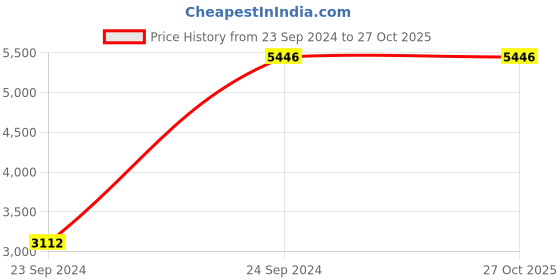 tatacliq.com Guess GU255052002FR Black Full Rim Square Frame guess Price History Graph from 23 Sep 2024 to 27 Oct 2025