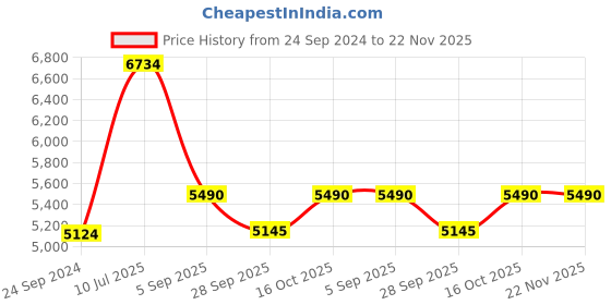 tatacliq.com Guess GU2604-F52050FR Brown Full Rim Cat Eye Frame guess Price History Graph from 24 Sep 2024 to 22 Nov 2025