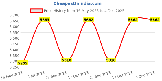 tatacliq.com Guess GU264053083FR Havana Cat Eye Eyewear Frames for Women guess Price History Graph from 16 May 2025 to 4 Dec 2025