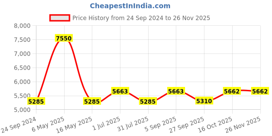 tatacliq.com Guess GU265153020FR Black Full Rim Frame guess Price History Graph from 24 Sep 2024 to 25 Nov 2025