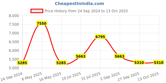 tatacliq.com Guess GU265553072FR Red Full Rim Frame guess Price History Graph from 24 Sep 2024 to 12 Oct 2025