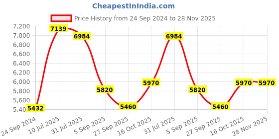 tatacliq.com Guess GU265752005FR Black Full Rim Round Frame guess Price History Graph from 24 Sep 2024 to 27 Nov 2025