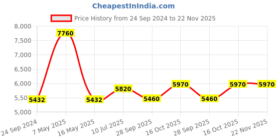 tatacliq.com Guess GU265752053FR Brown Full Rim Round Frame guess Price History Graph from 24 Sep 2024 to 22 Nov 2025