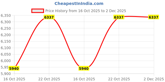 tatacliq.com Guess GU26595100 Square Eyewear Frames for Women guess Price History Graph from 16 Oct 2025 to 2 Dec 2025
