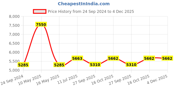 tatacliq.com Guess GU2661-S51052FR Brown Full Rim Square Frame guess Price History Graph from 24 Sep 2024 to 4 Dec 2025