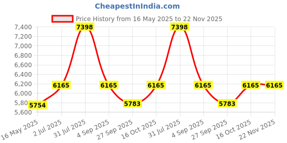 tatacliq.com Guess GU2815550 Square Eyewear Frames for Women guess Price History Graph from 16 May 2025 to 22 Nov 2025