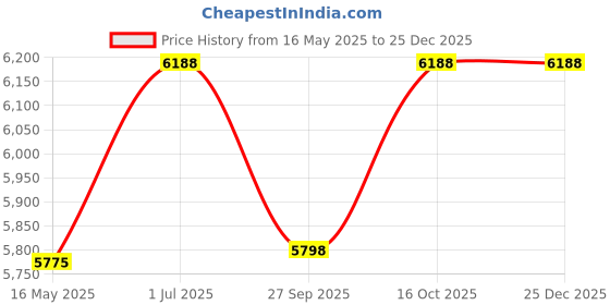 tatacliq.com Guess GU282553074FR Pink Geometric Eyewear Frames for Women guess Price History Graph from 16 May 2025 to 25 Dec 2025