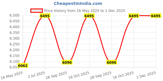 tatacliq.com Guess GU2849560 Round Eyewear Frames for Women guess Price History Graph from 16 May 2025 to 30 Nov 2025