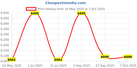 tatacliq.com Guess GU2849560 Round Eyewear Frames for Women guess Price History Graph from 16 May 2025 to 6 Oct 2025
