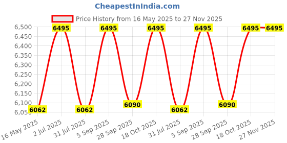 tatacliq.com Guess GU2851520 Cat Eye Eyewear Frames for Women guess Price History Graph from 16 May 2025 to 27 Nov 2025