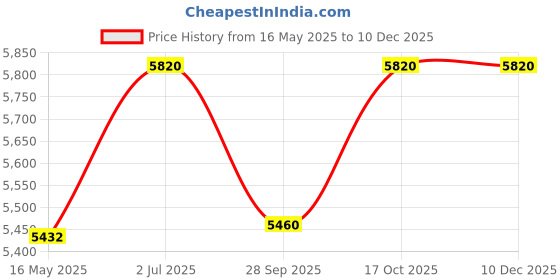 tatacliq.com Guess GU293300551FR Black Oval Eye Frame for Women guess Price History Graph from 16 May 2025 to 10 Dec 2025