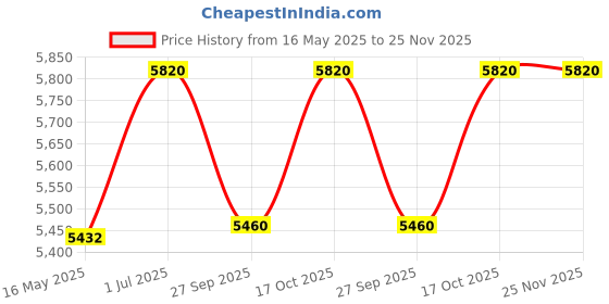 tatacliq.com Guess GU293303351FR Gold Oval Eye Frame for Women guess Price History Graph from 16 May 2025 to 24 Nov 2025