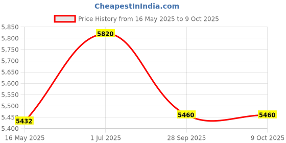 tatacliq.com Guess GU293400554FR Silver Hexagonal Eye Frame for Women guess Price History Graph from 16 May 2025 to 8 Oct 2025