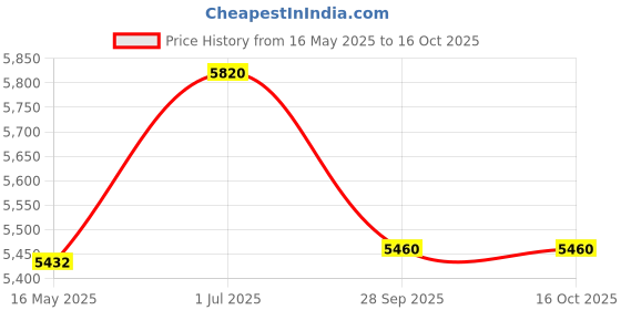 tatacliq.com Guess GU293402854FR Gold Hexagonal Eye Frame for Women guess Price History Graph from 16 May 2025 to 16 Oct 2025