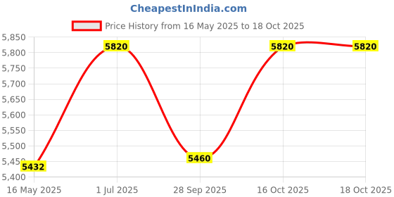 tatacliq.com Guess GU293403354FR Gold Hexagonal Eye Frame for Women guess Price History Graph from 16 May 2025 to 18 Oct 2025