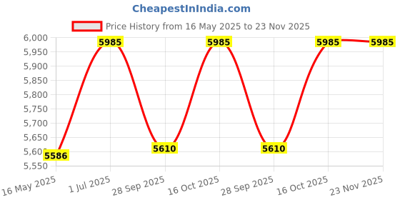 tatacliq.com Guess GU293503352FR Gold Hexagonal Eye Frame for Women guess Price History Graph from 16 May 2025 to 23 Nov 2025