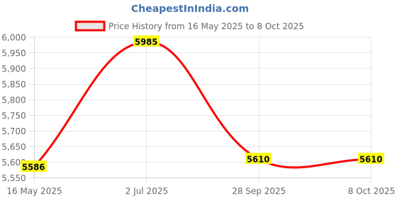 tatacliq.com Guess GU293507154FR Grey Hexagonal Eye Frame for Women guess Price History Graph from 16 May 2025 to 8 Oct 2025