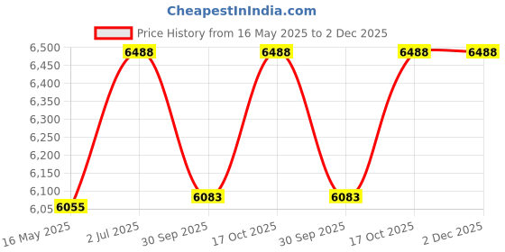 tatacliq.com Guess GU294307454FR Purple Rectangular Eye Frame for Women guess Price History Graph from 16 May 2025 to 2 Dec 2025