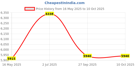 tatacliq.com Guess GU294853083FR Purple Rectangular Eye Frame for Women guess Price History Graph from 16 May 2025 to 10 Oct 2025