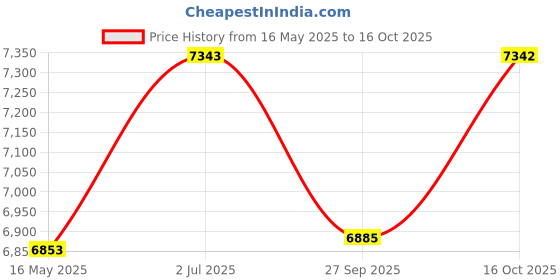 tatacliq.com Guess GU295053075FR Pink Butterfly Eye Frame for Women guess Price History Graph from 16 May 2025 to 16 Oct 2025