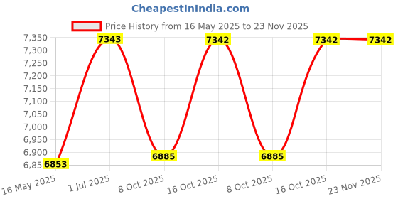 tatacliq.com Guess GU295153001FR Black Hexagonal Eye Frame for Women guess Price History Graph from 16 May 2025 to 23 Nov 2025