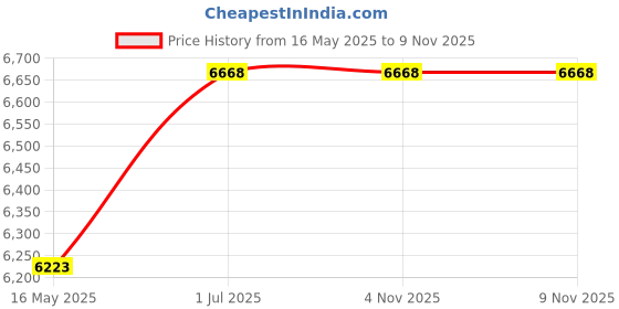 tatacliq.com Guess GU295454068FR Red Cat Eye Eye Frame for Women guess Price History Graph from 16 May 2025 to 8 Nov 2025