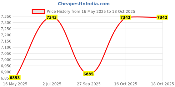 tatacliq.com Guess GU295654072FR Brown Cat Eye Eye Frame for Women guess Price History Graph from 16 May 2025 to 16 Oct 2025