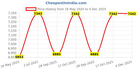 tatacliq.com Guess GU295654087FR Blue Cat Eye Eye Frame for Women guess Price History Graph from 16 May 2025 to 4 Dec 2025