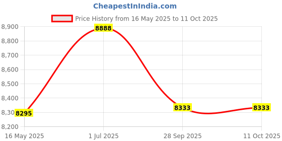 tatacliq.com Guess GU295953072FR Pink Rectangular Eye Frame for Women guess Price History Graph from 16 May 2025 to 11 Oct 2025