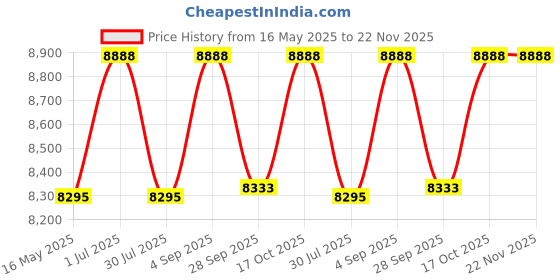 tatacliq.com Guess GU296054081FR Purple Rectangular Eye Frame for Women guess Price History Graph from 16 May 2025 to 22 Nov 2025