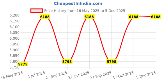 tatacliq.com Guess GU297755005FR Black Cat Eye Eyewear Frames for Women guess Price History Graph from 16 May 2025 to 5 Dec 2025