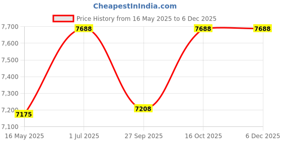 tatacliq.com Guess GU298554020FR Grey Cat Eye Eyewear Frames for Women guess Price History Graph from 16 May 2025 to 5 Dec 2025
