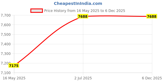 tatacliq.com Guess GU298554098FR Green Cat Eye Eyewear Frames for Women guess Price History Graph from 16 May 2025 to 5 Dec 2025