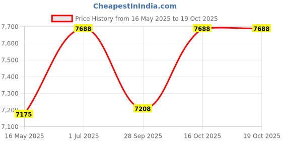 tatacliq.com Guess GU298850041FR Black Cat Eye Eyewear Frames for Women guess Price History Graph from 16 May 2025 to 18 Oct 2025